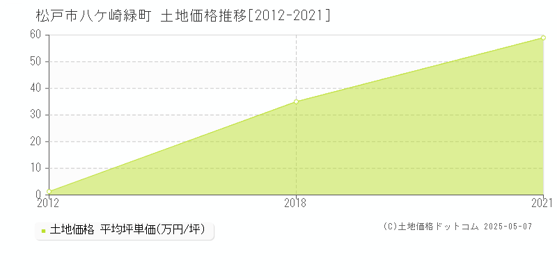 松戸市八ケ崎緑町の土地価格推移グラフ 