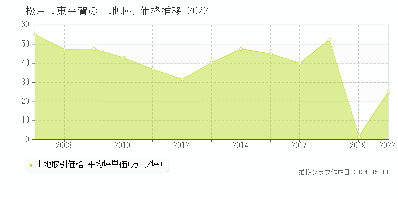 松戸市東平賀の土地取引事例推移グラフ 