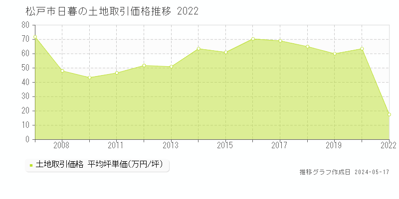 松戸市日暮の土地取引事例推移グラフ 