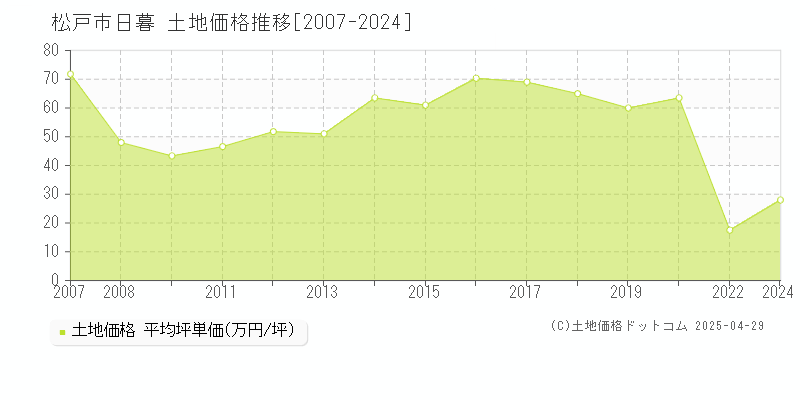 松戸市日暮の土地価格推移グラフ 