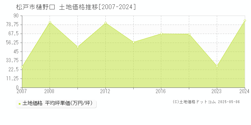 樋野口(松戸市)の土地価格推移グラフ(坪単価)[2007-2024年]