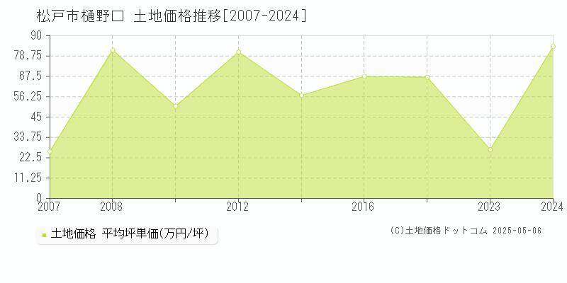 松戸市樋野口の土地取引事例推移グラフ 