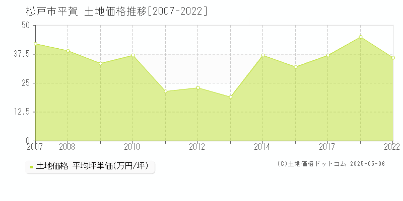 平賀(松戸市)の土地価格推移グラフ(坪単価)[2007-2022年]