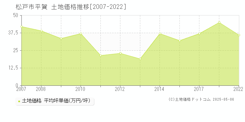 松戸市平賀の土地取引価格推移グラフ 