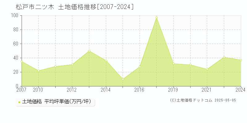 二ツ木(松戸市)の土地価格推移グラフ(坪単価)[2007-2024年]