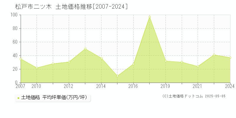 松戸市二ツ木の土地価格推移グラフ 