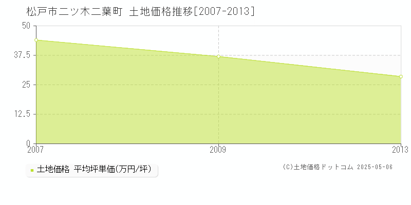 二ツ木二葉町(松戸市)の土地価格推移グラフ(坪単価)[2007-2013年]