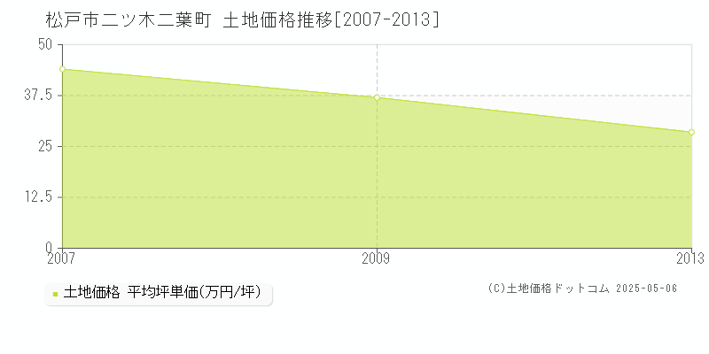 松戸市二ツ木二葉町の土地価格推移グラフ 