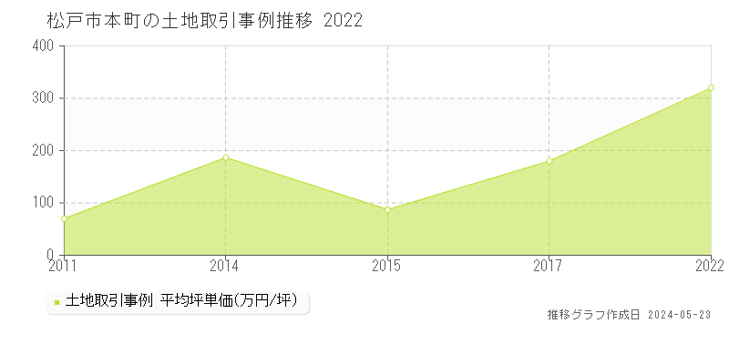 松戸市本町の土地取引事例推移グラフ 