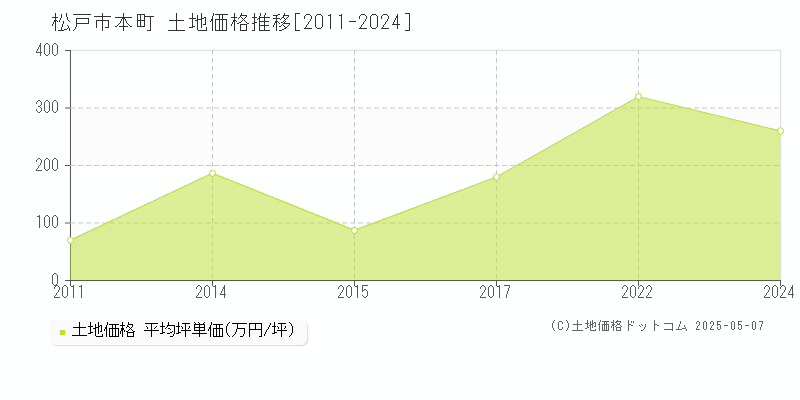 本町(松戸市)の土地価格推移グラフ(坪単価)[2011-2024年]
