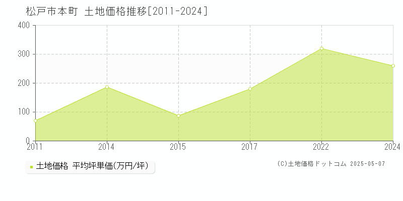 松戸市本町の土地価格推移グラフ 