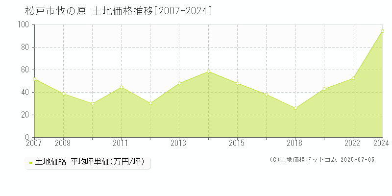 牧の原(松戸市)の土地価格推移グラフ(坪単価)[2007-2024年]