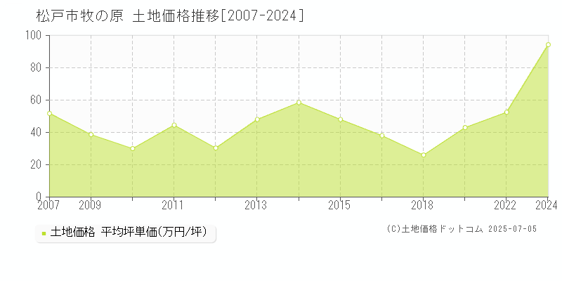 松戸市牧の原の土地価格推移グラフ 