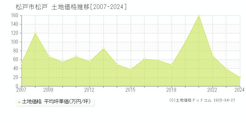 松戸市松戸の土地価格推移グラフ 