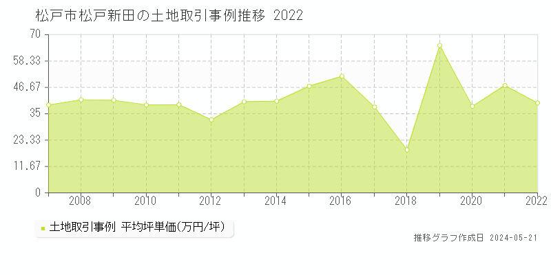 松戸市松戸新田の土地取引事例推移グラフ 