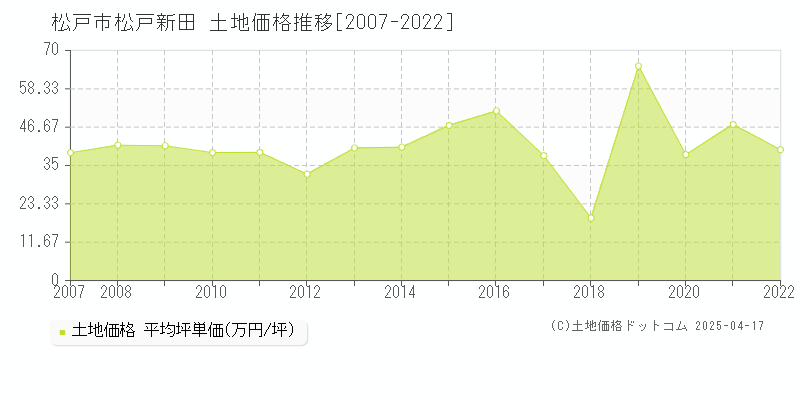 松戸市松戸新田の土地価格推移グラフ 