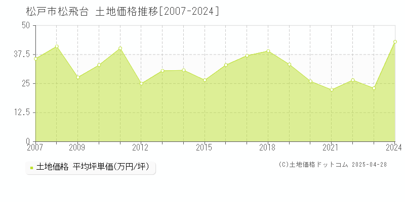 松戸市松飛台の土地価格推移グラフ 