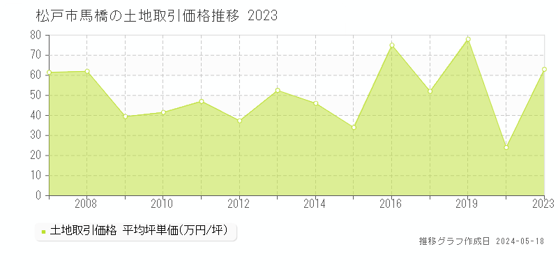 松戸市馬橋の土地価格推移グラフ 