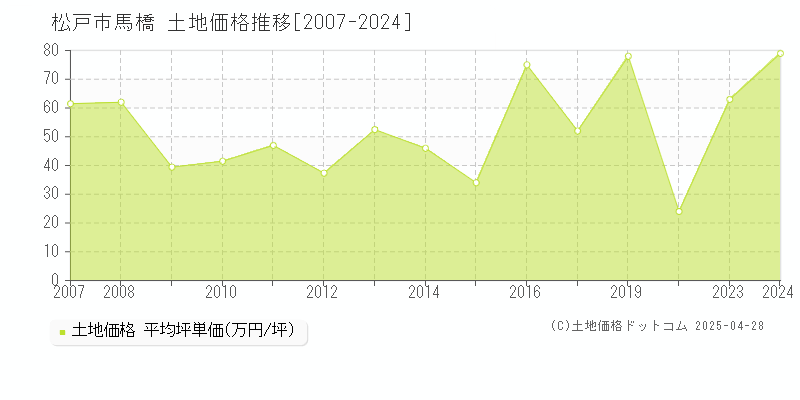 松戸市馬橋の土地価格推移グラフ 