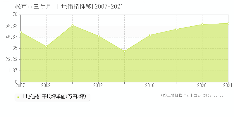 三ケ月(松戸市)の土地価格推移グラフ(坪単価)[2007-2021年]