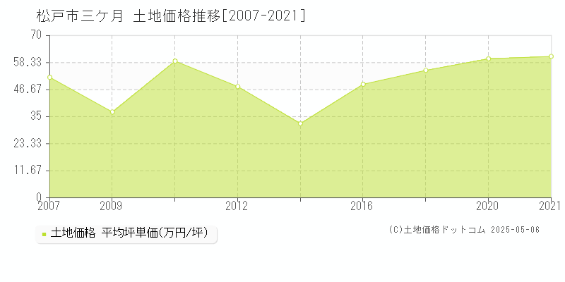 松戸市三ケ月の土地価格推移グラフ 