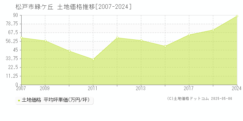 緑ケ丘(松戸市)の土地価格推移グラフ(坪単価)[2007-2024年]