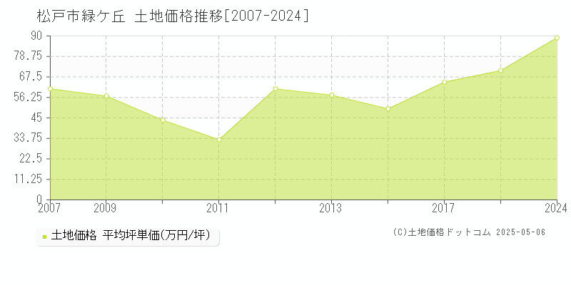 松戸市緑ケ丘の土地取引事例推移グラフ 