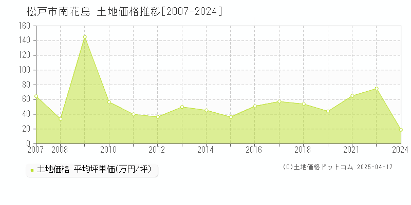 松戸市南花島の土地価格推移グラフ 