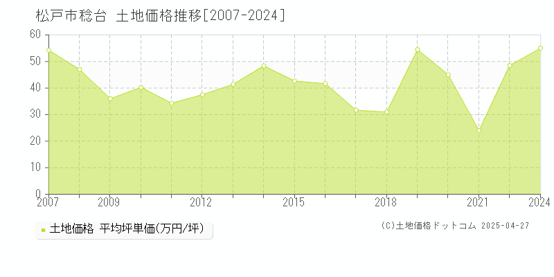 松戸市稔台の土地価格推移グラフ 