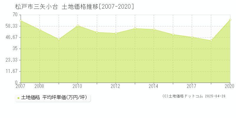 松戸市三矢小台の土地取引事例推移グラフ 