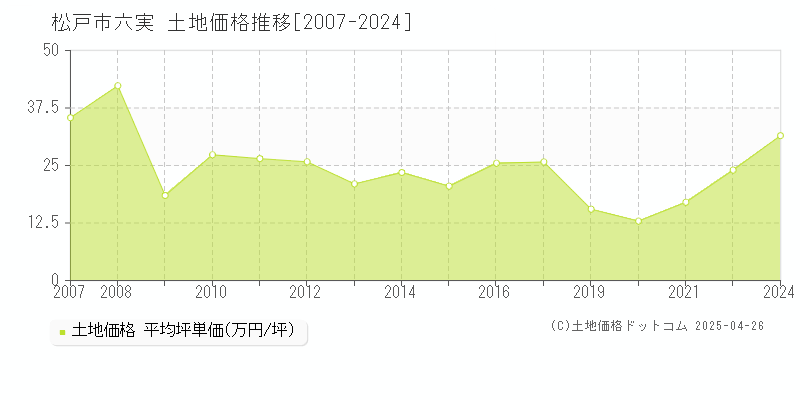 松戸市六実の土地価格推移グラフ 