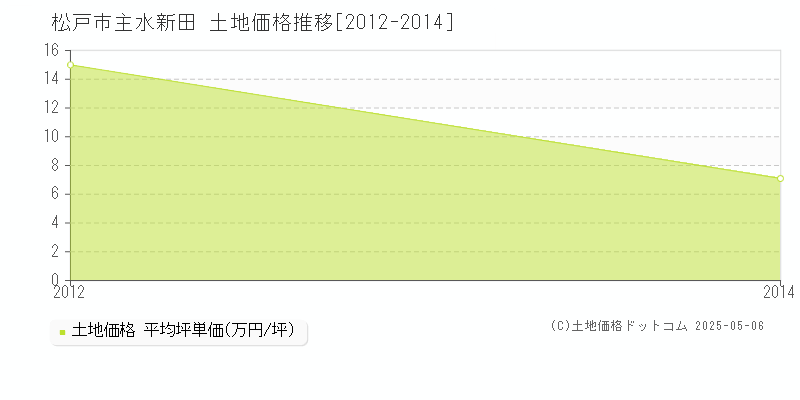 主水新田(松戸市)の土地価格推移グラフ(坪単価)[2012-2014年]