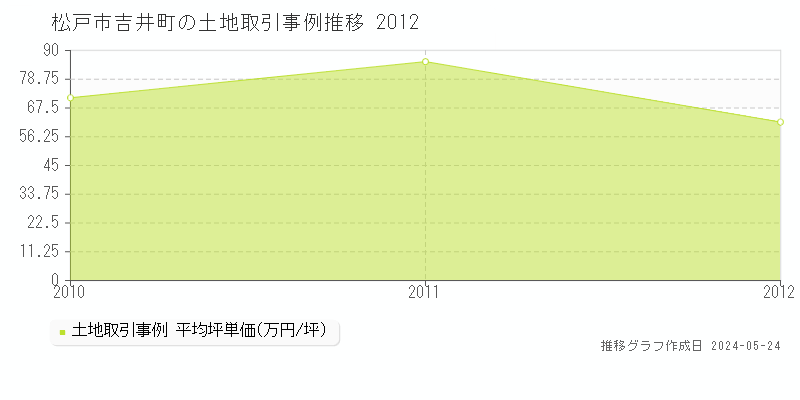 松戸市吉井町の土地取引価格推移グラフ 