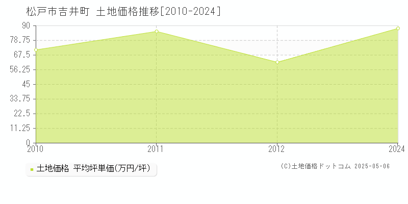 吉井町(松戸市)の土地価格推移グラフ(坪単価)[2010-2024年]