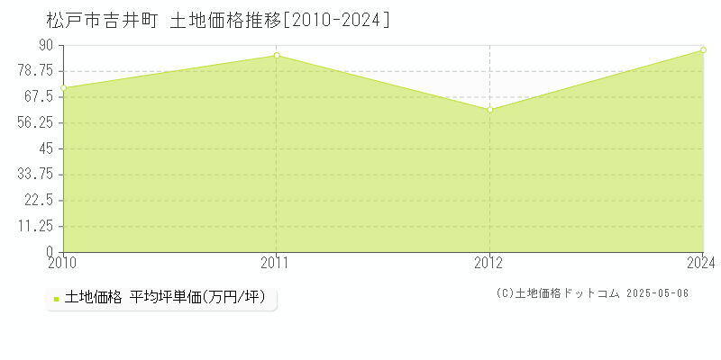 松戸市吉井町の土地取引価格推移グラフ 