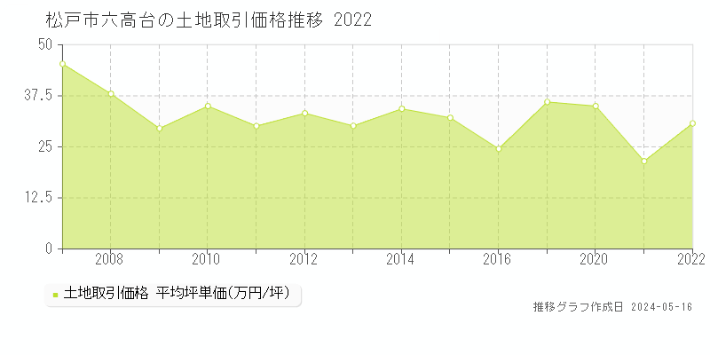 松戸市六高台の土地取引事例推移グラフ 