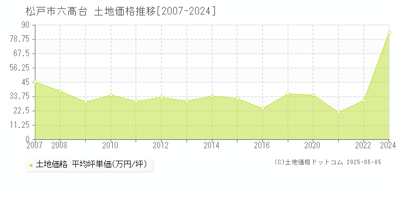 六高台(松戸市)の土地価格推移グラフ(坪単価)[2007-2024年]