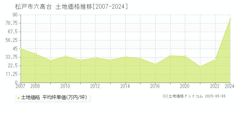 松戸市六高台の土地価格推移グラフ 