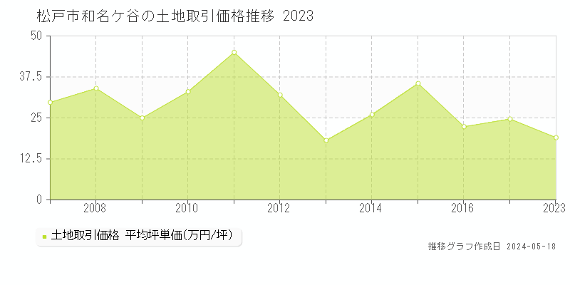 松戸市和名ケ谷の土地取引事例推移グラフ 