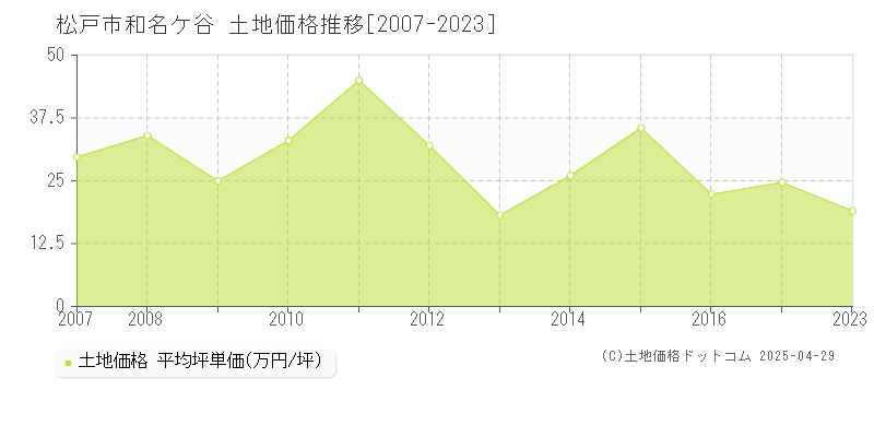 松戸市和名ケ谷の土地価格推移グラフ 