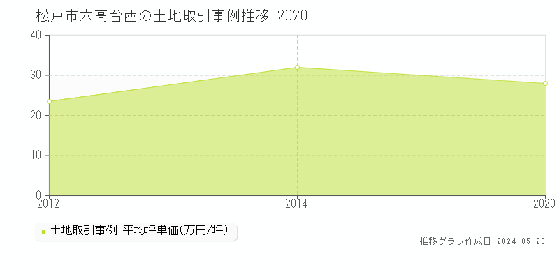 松戸市六高台西の土地価格推移グラフ 