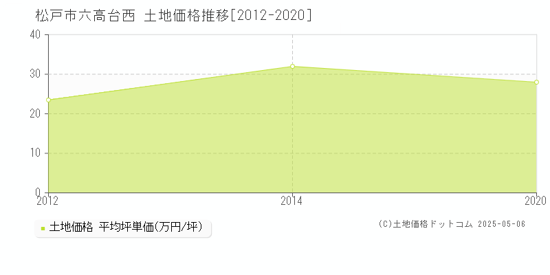 六高台西(松戸市)の土地価格推移グラフ(坪単価)[2012-2020年]