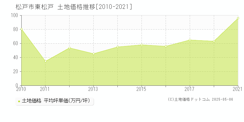 東松戸(松戸市)の土地価格推移グラフ(坪単価)[2010-2021年]