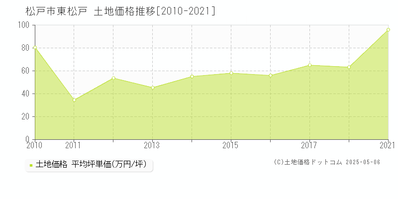 松戸市東松戸の土地価格推移グラフ 