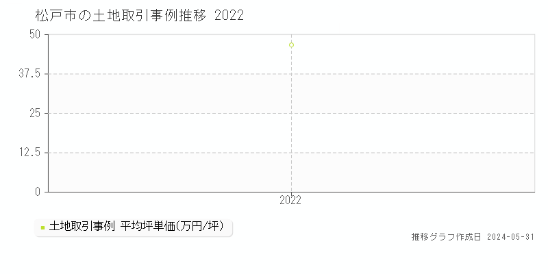 松戸市の土地取引事例推移グラフ 