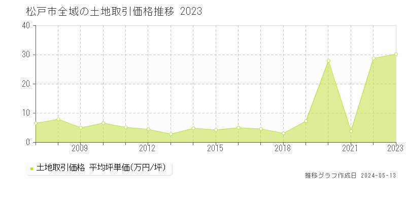 松戸市全域の土地取引事例推移グラフ 