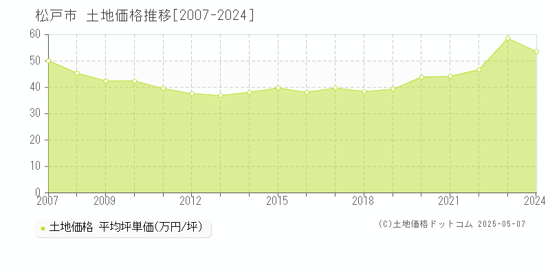 松戸市(千葉県)の土地価格推移グラフ(坪単価)[2007-2024年]