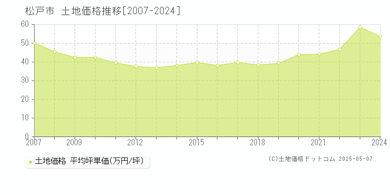 松戸市全域の土地価格推移グラフ 