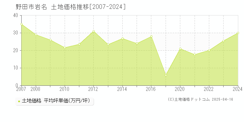 野田市岩名の土地価格推移グラフ 