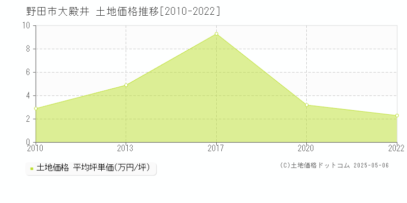 大殿井(野田市)の土地価格推移グラフ(坪単価)[2010-2022年]